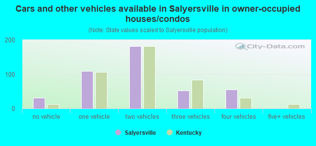 Cars and other vehicles available in Salyersville in owner-occupied houses/condos
