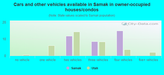 Cars and other vehicles available in Samak in owner-occupied houses/condos
