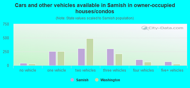 Cars and other vehicles available in Samish in owner-occupied houses/condos