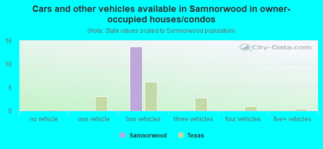 Cars and other vehicles available in Samnorwood in owner-occupied houses/condos