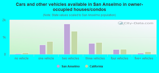 Cars and other vehicles available in San Anselmo in owner-occupied houses/condos