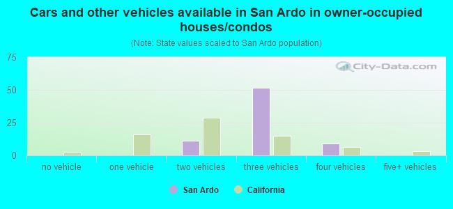 Cars and other vehicles available in San Ardo in owner-occupied houses/condos