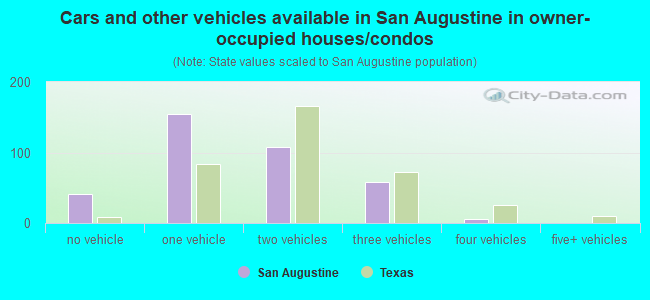 Cars and other vehicles available in San Augustine in owner-occupied houses/condos