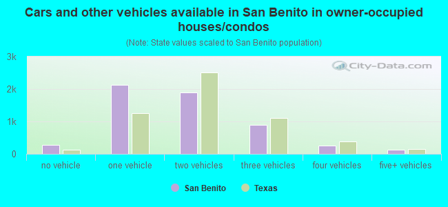 Cars and other vehicles available in San Benito in owner-occupied houses/condos