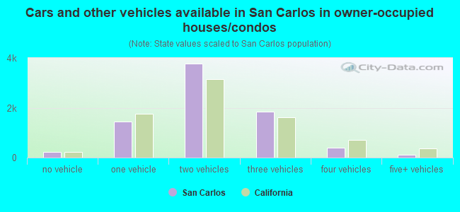 Cars and other vehicles available in San Carlos in owner-occupied houses/condos