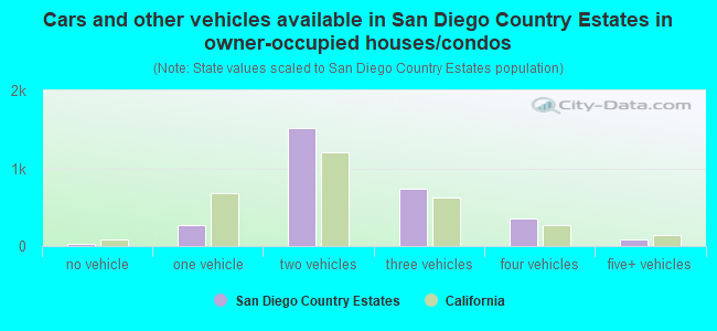 Cars and other vehicles available in San Diego Country Estates in owner-occupied houses/condos