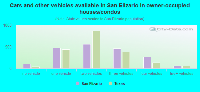 Cars and other vehicles available in San Elizario in owner-occupied houses/condos