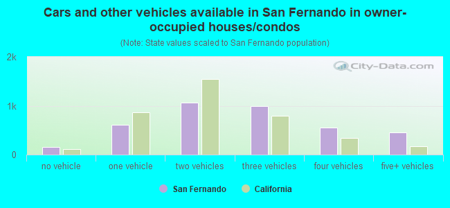 Cars and other vehicles available in San Fernando in owner-occupied houses/condos
