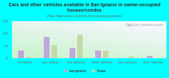 Cars and other vehicles available in San Ignacio in owner-occupied houses/condos