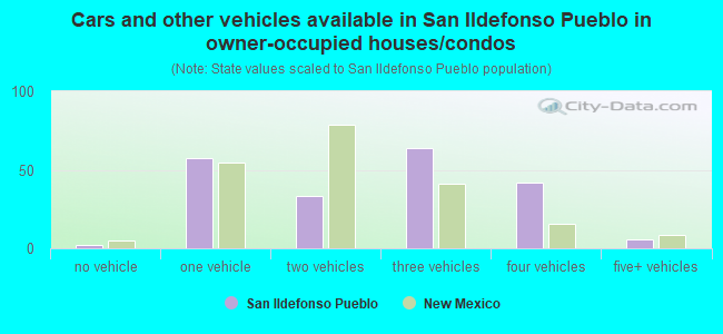 Cars and other vehicles available in San Ildefonso Pueblo in owner-occupied houses/condos