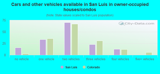 Cars and other vehicles available in San Luis in owner-occupied houses/condos