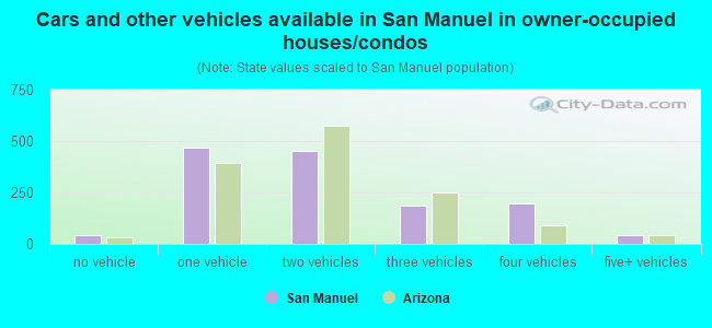 Cars and other vehicles available in San Manuel in owner-occupied houses/condos