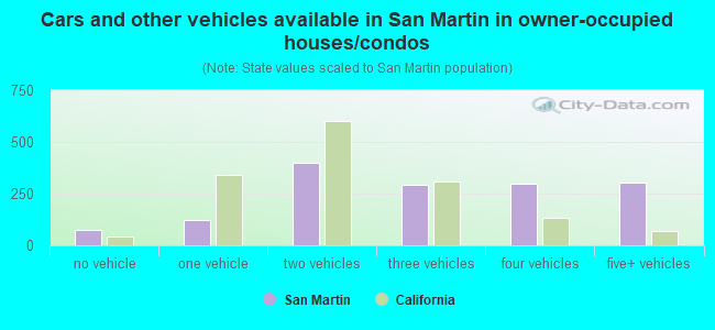 Cars and other vehicles available in San Martin in owner-occupied houses/condos