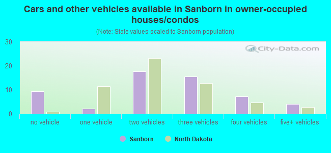 Cars and other vehicles available in Sanborn in owner-occupied houses/condos