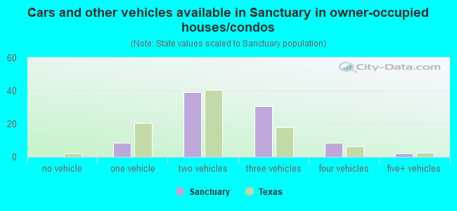 Cars and other vehicles available in Sanctuary in owner-occupied houses/condos