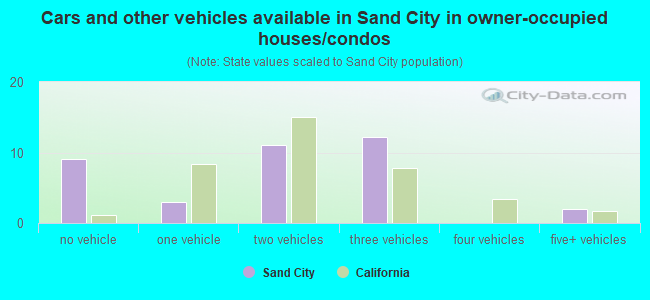 Cars and other vehicles available in Sand City in owner-occupied houses/condos