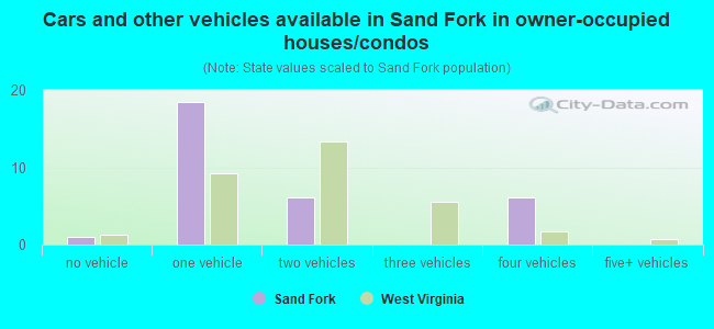 Cars and other vehicles available in Sand Fork in owner-occupied houses/condos