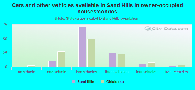 Cars and other vehicles available in Sand Hills in owner-occupied houses/condos