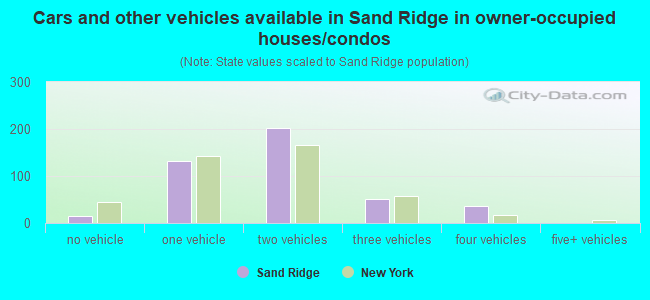 Cars and other vehicles available in Sand Ridge in owner-occupied houses/condos