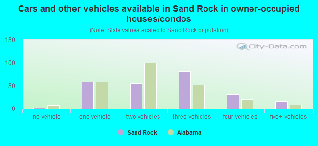 Cars and other vehicles available in Sand Rock in owner-occupied houses/condos