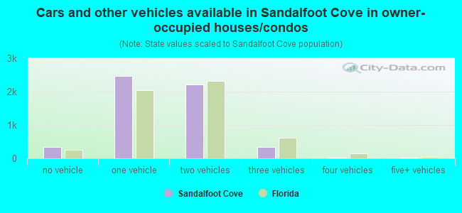 Cars and other vehicles available in Sandalfoot Cove in owner-occupied houses/condos