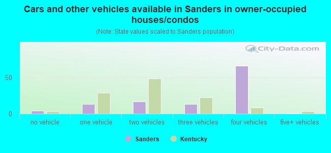Cars and other vehicles available in Sanders in owner-occupied houses/condos