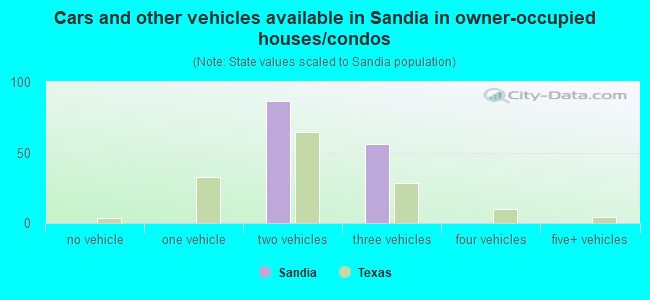Cars and other vehicles available in Sandia in owner-occupied houses/condos