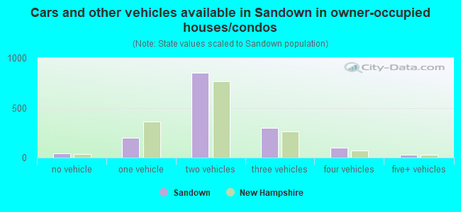 Cars and other vehicles available in Sandown in owner-occupied houses/condos