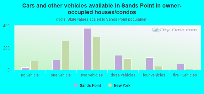 Cars and other vehicles available in Sands Point in owner-occupied houses/condos