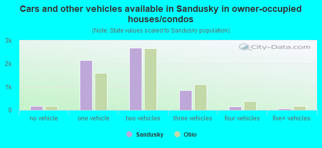 Cars and other vehicles available in Sandusky in owner-occupied houses/condos