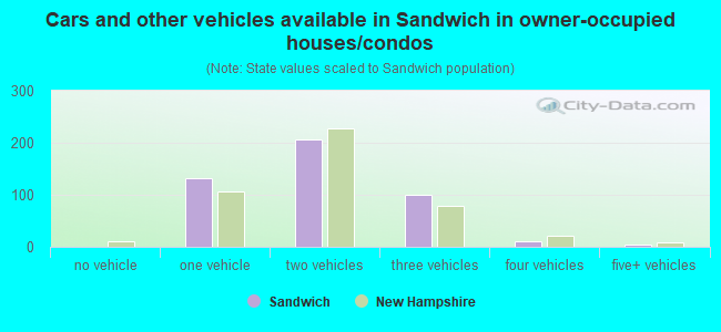 Cars and other vehicles available in Sandwich in owner-occupied houses/condos