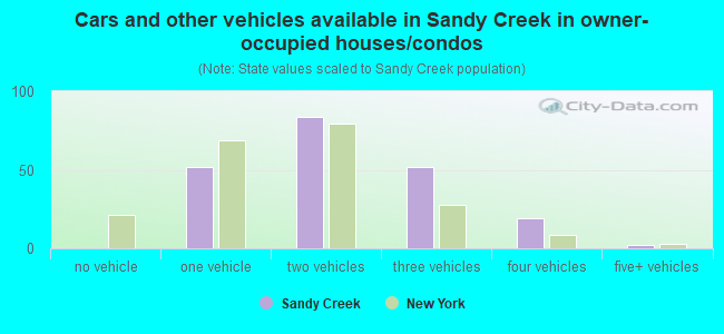 Cars and other vehicles available in Sandy Creek in owner-occupied houses/condos