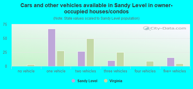 Cars and other vehicles available in Sandy Level in owner-occupied houses/condos