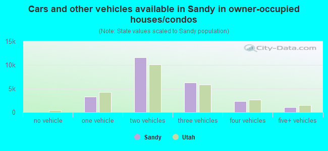 Cars and other vehicles available in Sandy in owner-occupied houses/condos