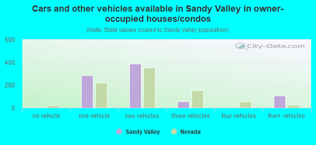 Cars and other vehicles available in Sandy Valley in owner-occupied houses/condos