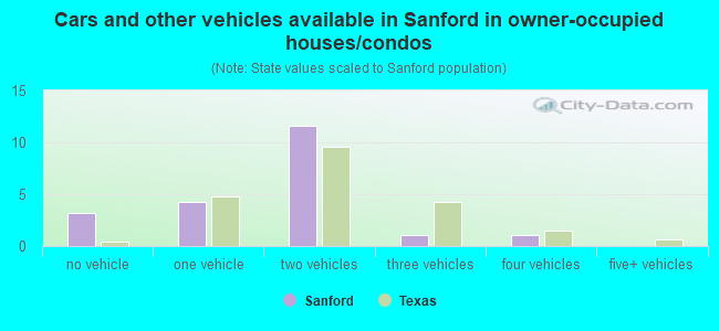 Cars and other vehicles available in Sanford in owner-occupied houses/condos