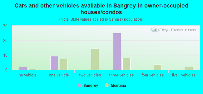 Cars and other vehicles available in Sangrey in owner-occupied houses/condos