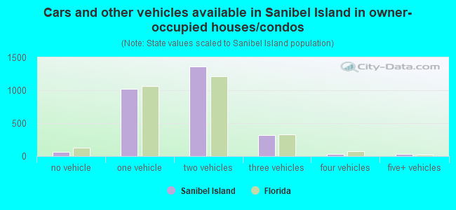 Cars and other vehicles available in Sanibel Island in owner-occupied houses/condos