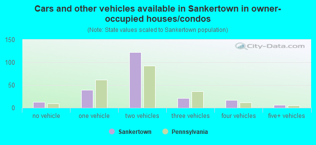 Cars and other vehicles available in Sankertown in owner-occupied houses/condos