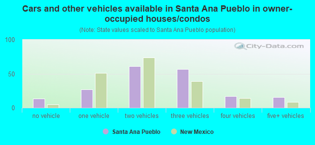Cars and other vehicles available in Santa Ana Pueblo in owner-occupied houses/condos