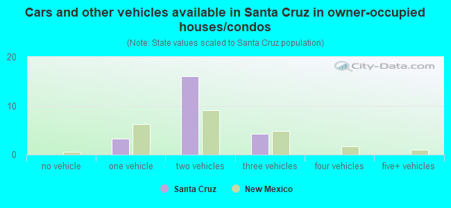 Cars and other vehicles available in Santa Cruz in owner-occupied houses/condos