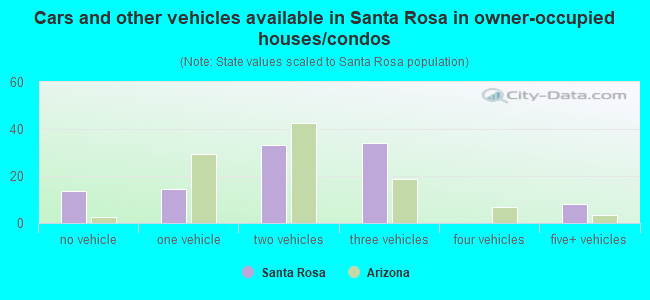 Cars and other vehicles available in Santa Rosa in owner-occupied houses/condos