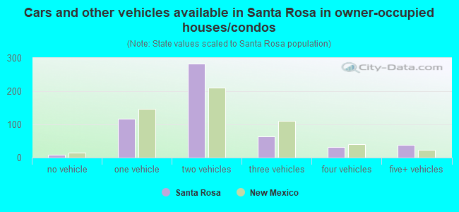 Cars and other vehicles available in Santa Rosa in owner-occupied houses/condos
