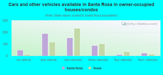 Cars and other vehicles available in Santa Rosa in owner-occupied houses/condos