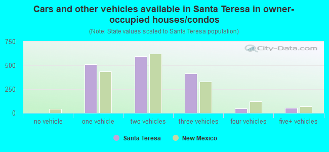Cars and other vehicles available in Santa Teresa in owner-occupied houses/condos