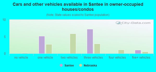 Cars and other vehicles available in Santee in owner-occupied houses/condos