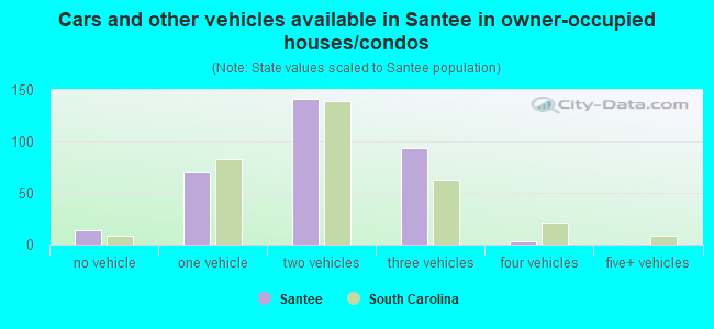Cars and other vehicles available in Santee in owner-occupied houses/condos