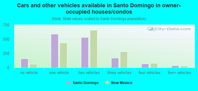 Cars and other vehicles available in Santo Domingo in owner-occupied houses/condos