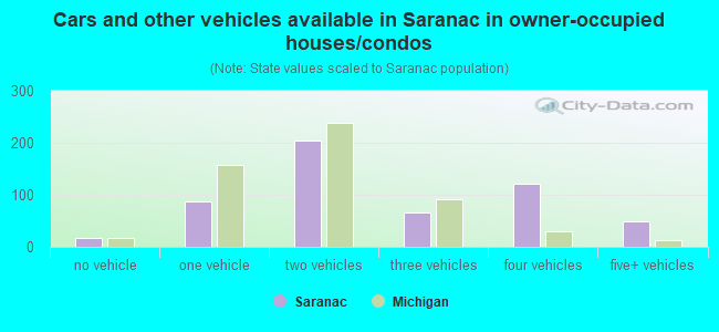 Cars and other vehicles available in Saranac in owner-occupied houses/condos