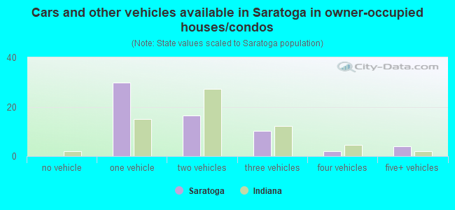 Cars and other vehicles available in Saratoga in owner-occupied houses/condos